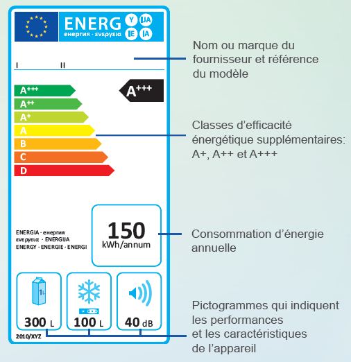 Etiquette Energie Etiquette Energie